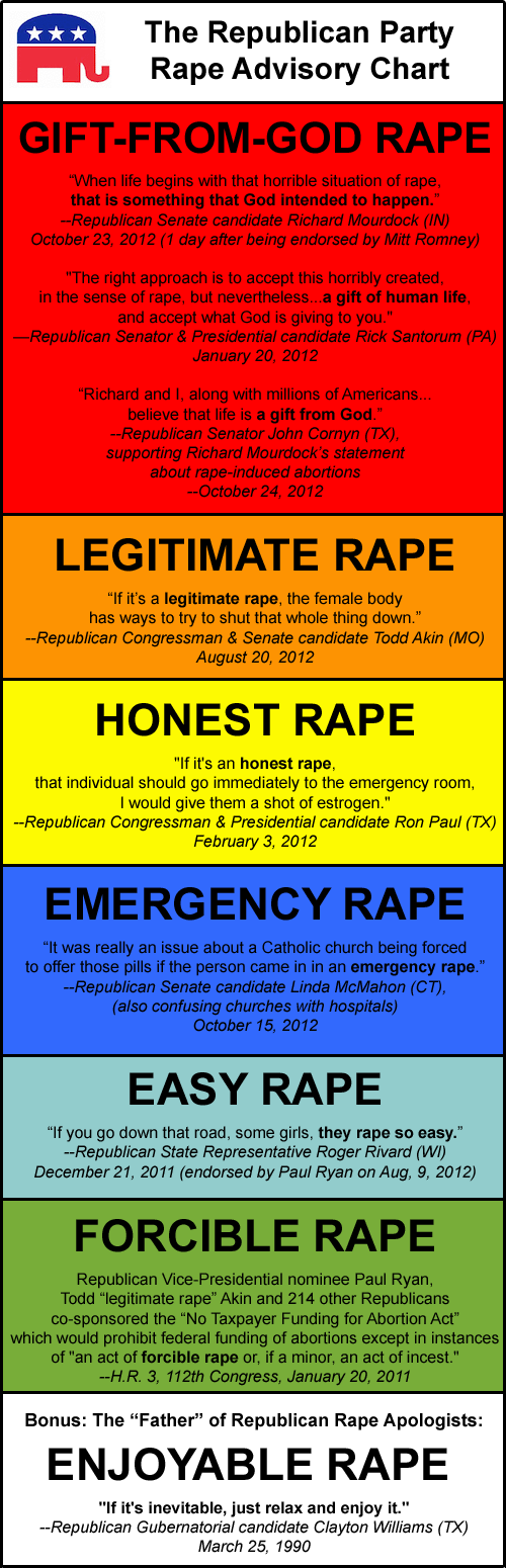 types of rape