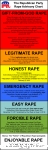 types of rape